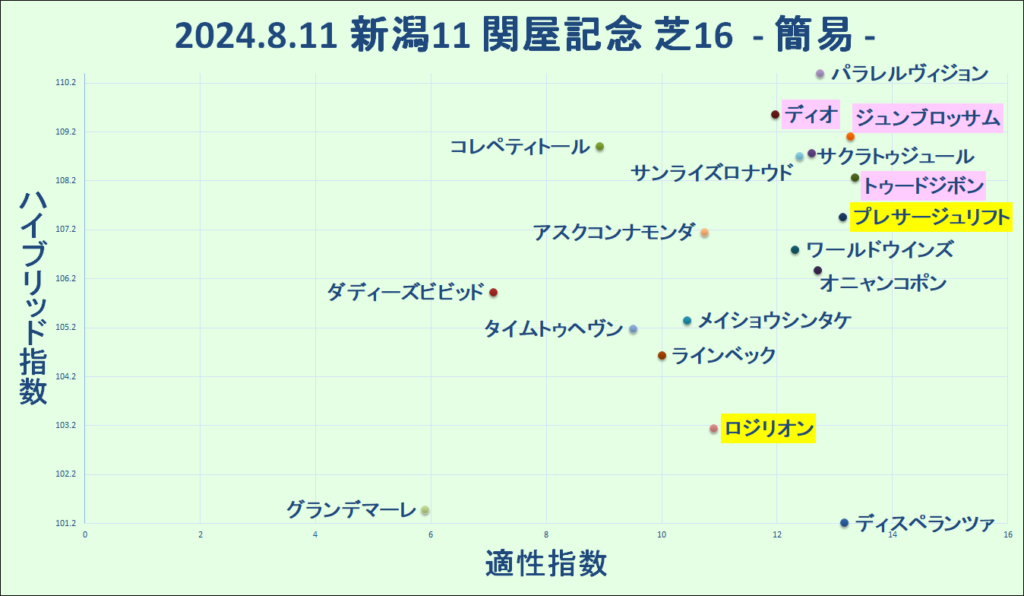 2024.8.11　新潟11　関屋記念　マトリクス